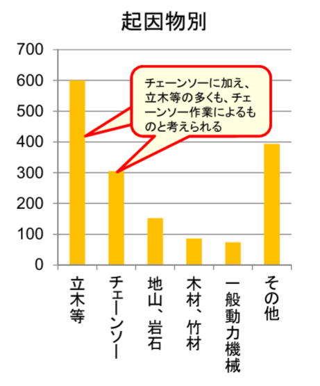 林業　労災状況