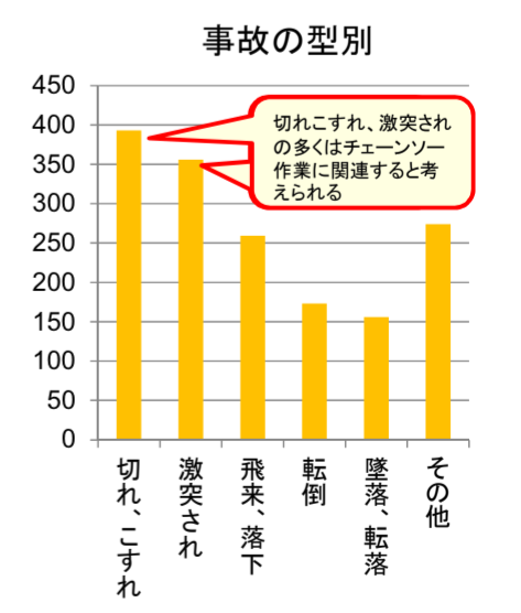 林業　労災状況