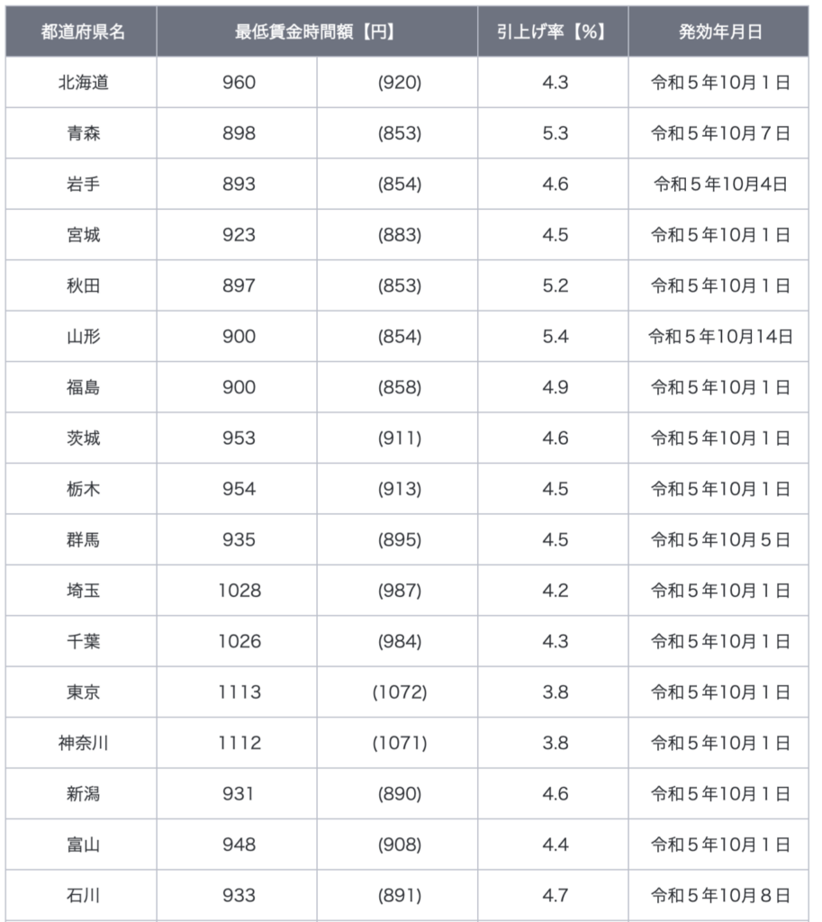 都道府県別の最低賃金時間額（一部）