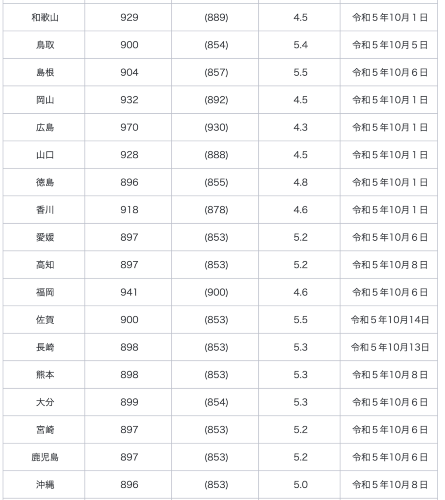 都道府県別の最低賃金