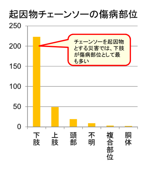 林業　労災状況