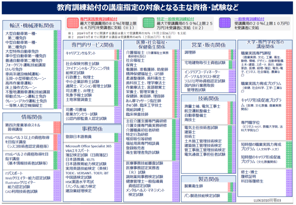 教育訓練給付制度　資格一覧