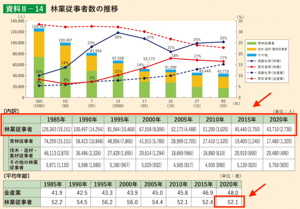 林業従事者　平均年齢