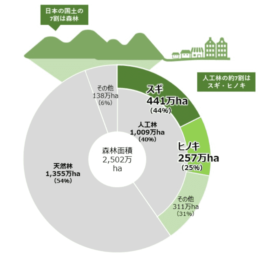 日本の森林面積