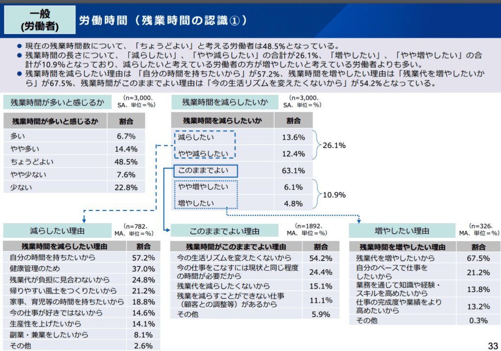 労働時間制度　調査アンケート