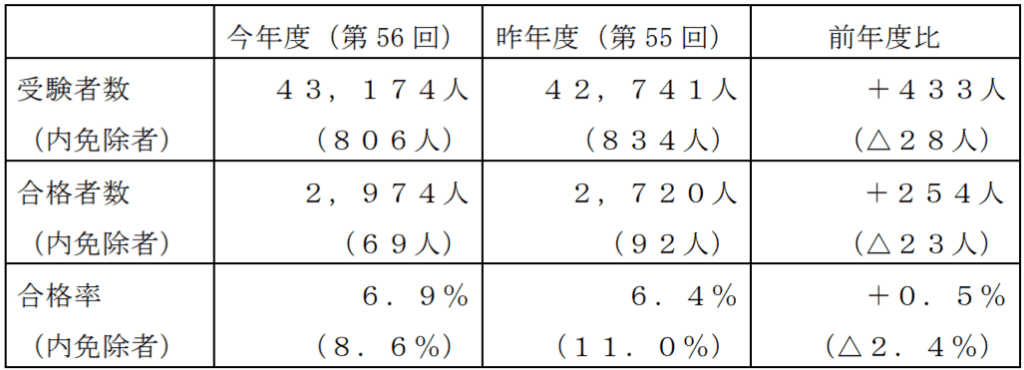 社会保険労務士試験