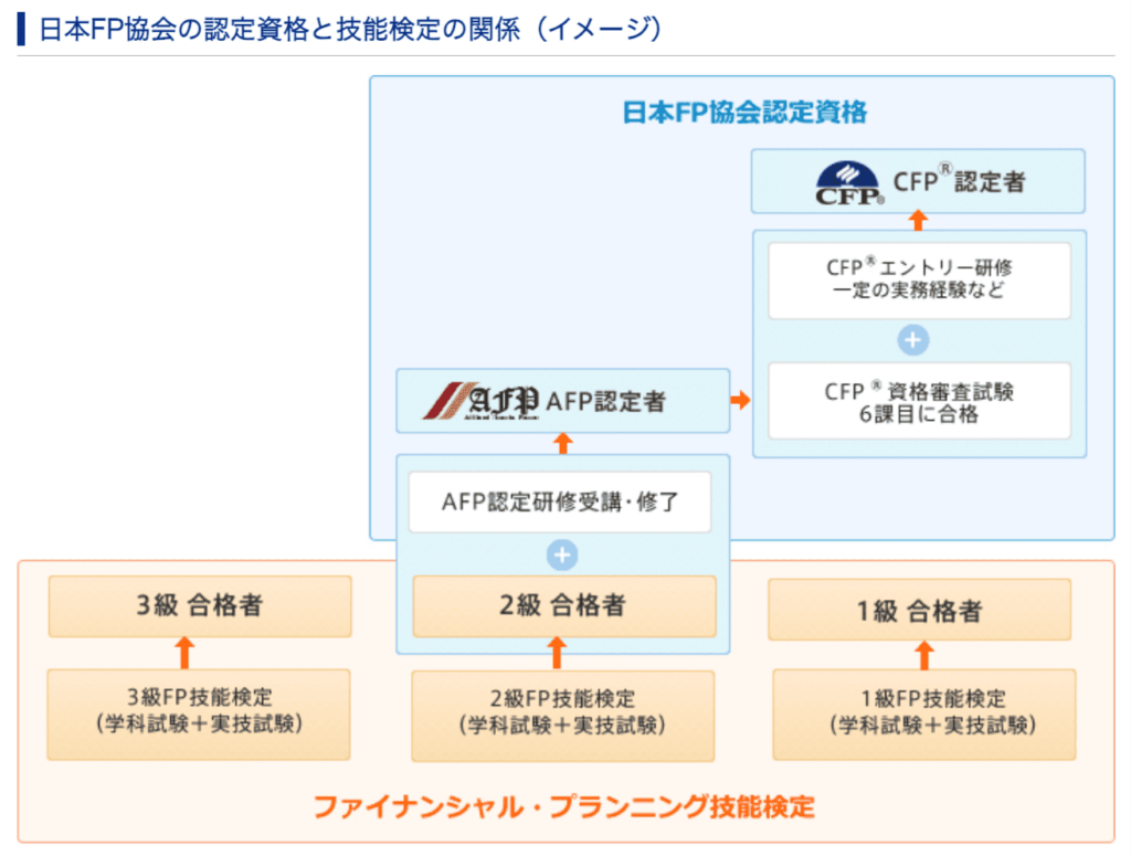 FP 検定の種類