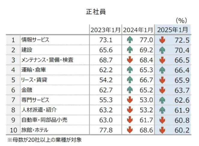 人手不足　業界　正社員ランキング