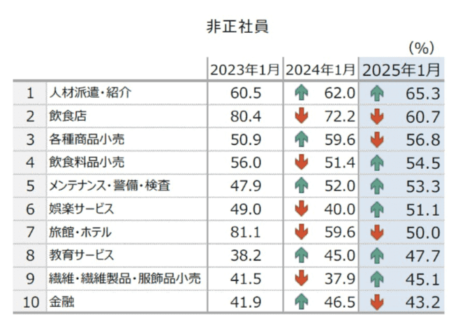 人手不足　業界　非正社員ランキング