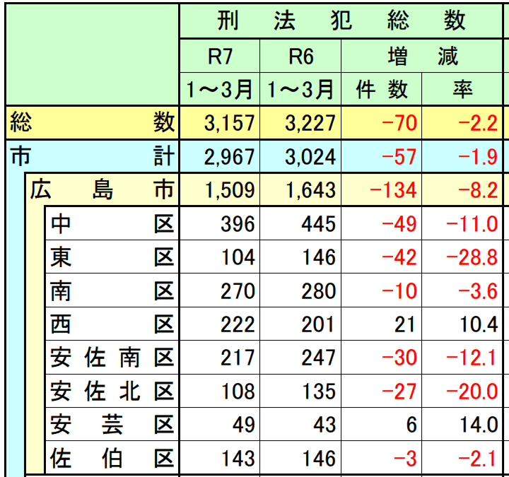 広島県 犯罪件数