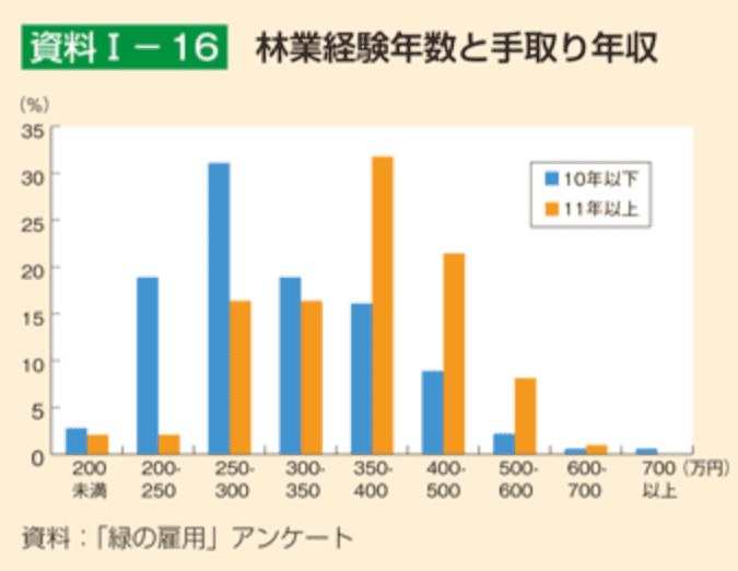 林業 年収
