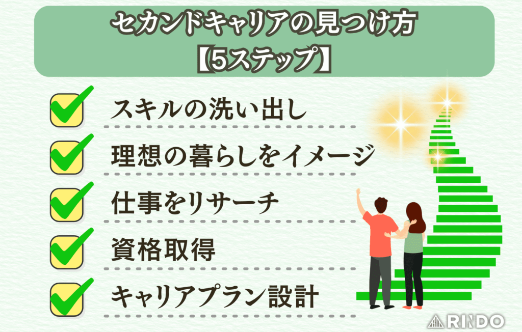 セカンドキャリア　見つけ方