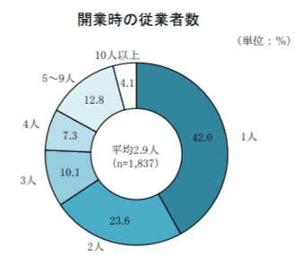 2024年度新規開業実態調査