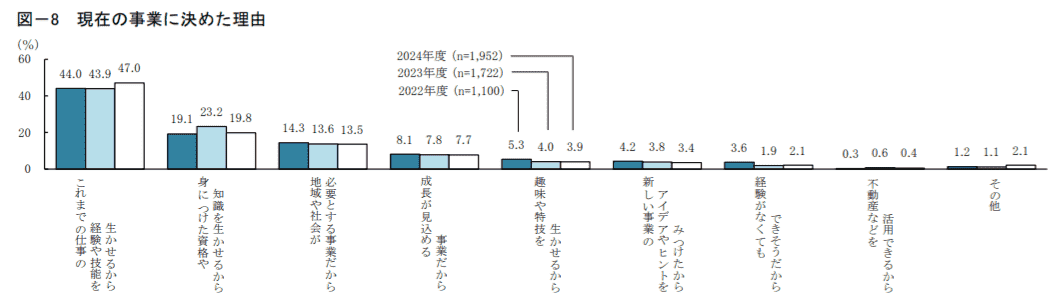2024年度新規開業実態調査