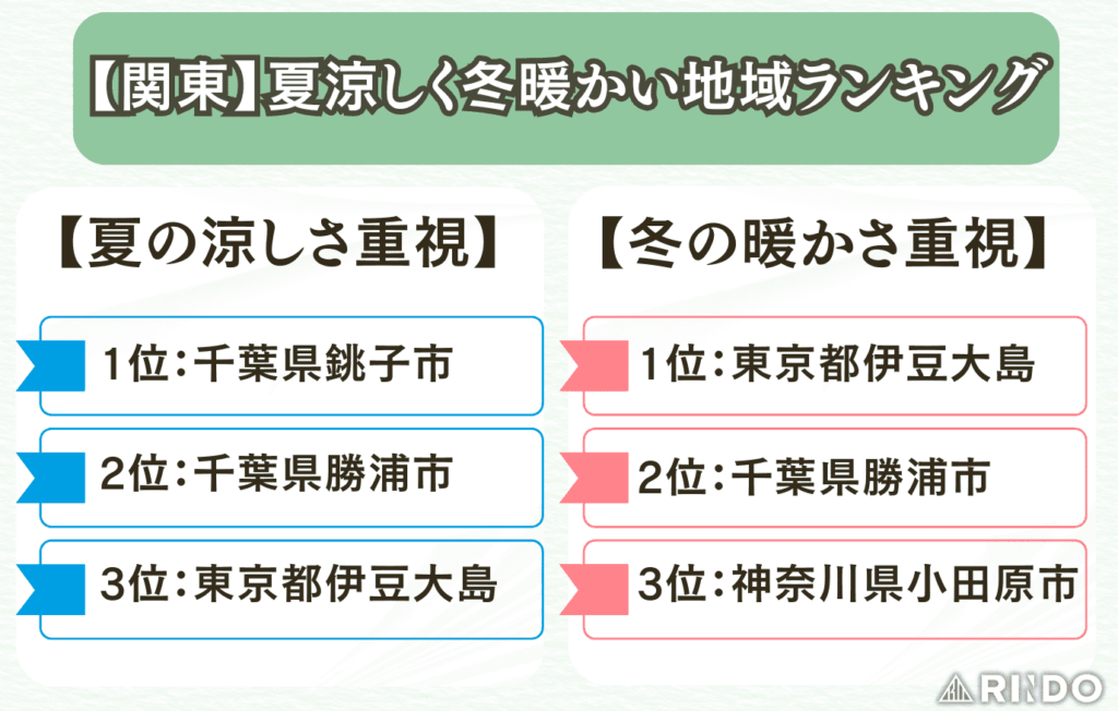 夏涼しく冬暖かい地域　関東