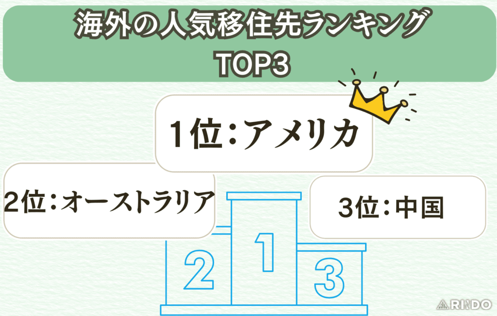 移住先ランキング 海外