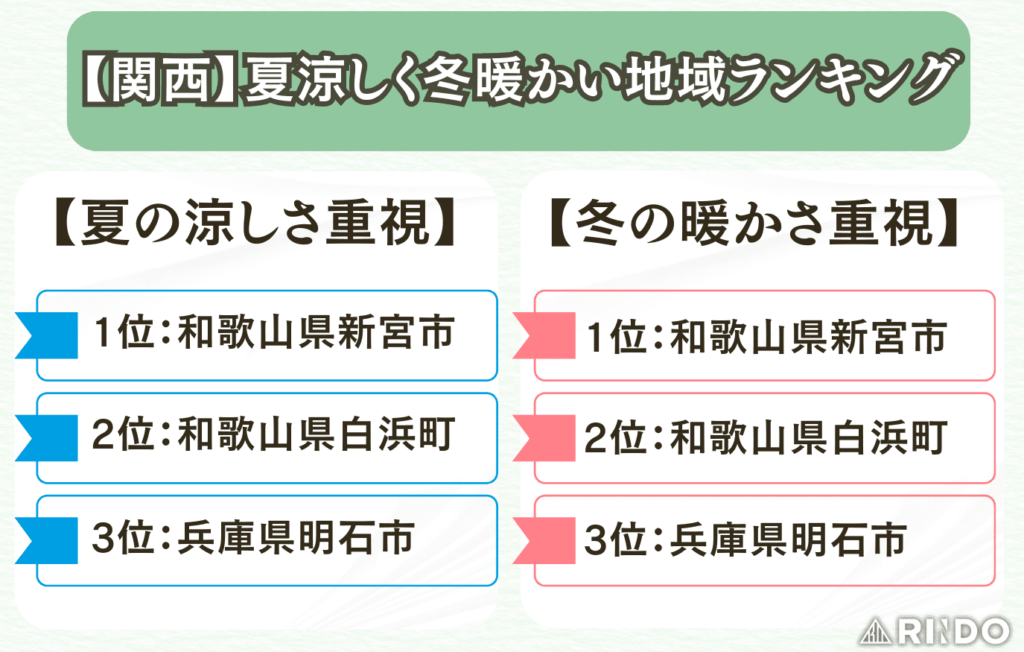 夏涼しく冬暖かい地域　関西