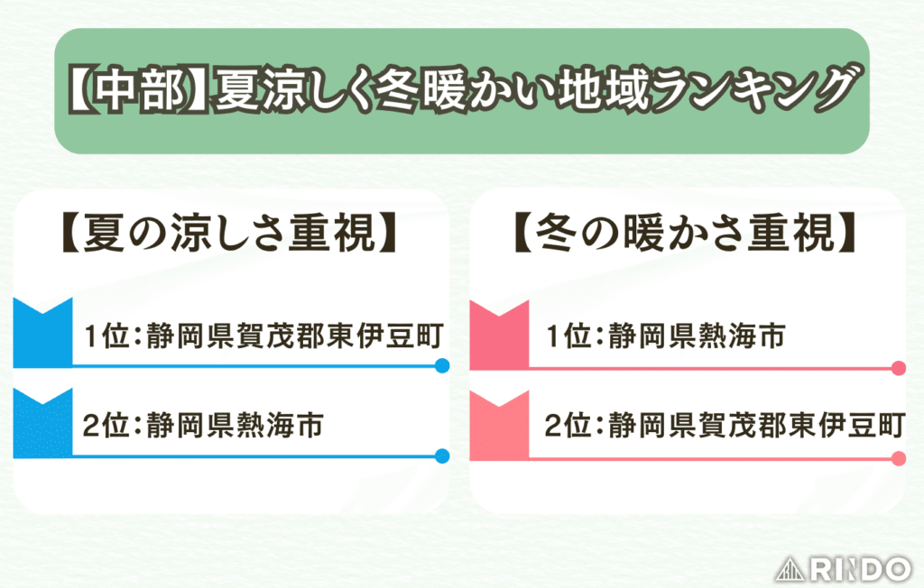 夏涼しく冬暖かい地域　中部