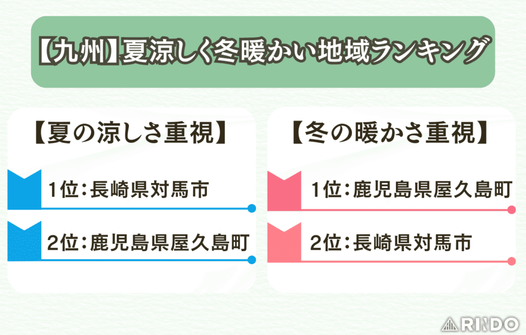 夏涼しく冬暖かい地域　九州