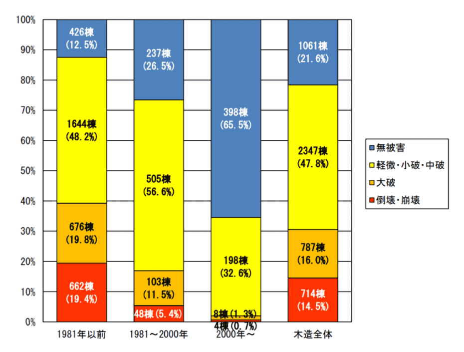 木造住宅の耐震性について