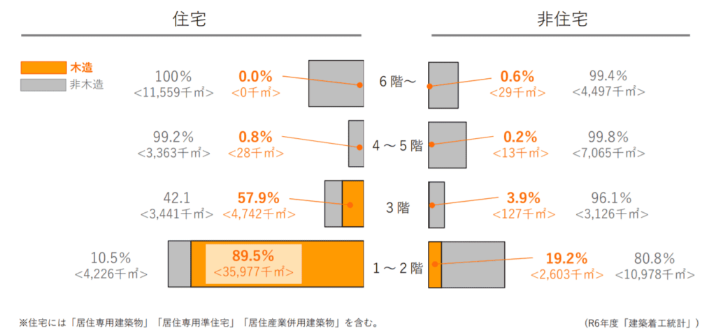 新築建築物に占める木造建築物の割合