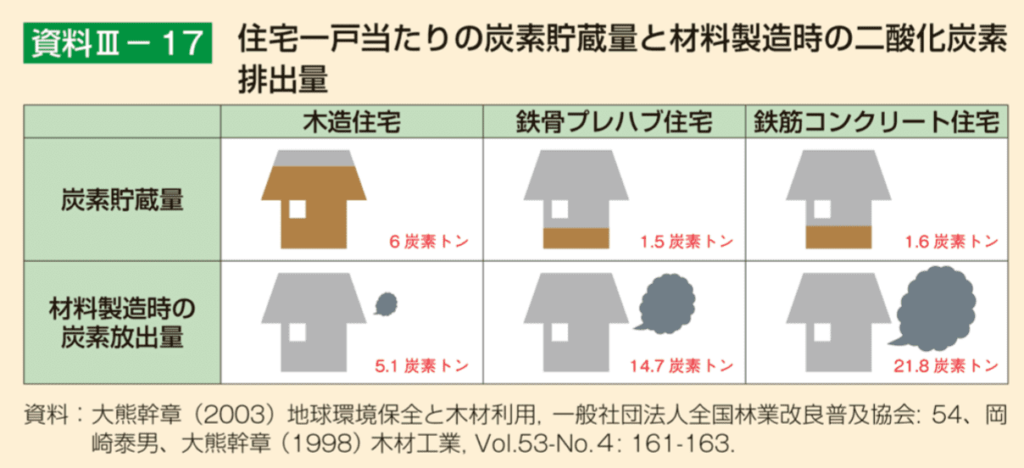 第1部 第3章 第2節 木材利用の動向