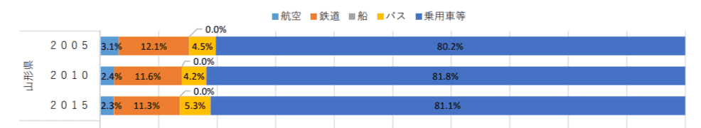 山形県 交通資料