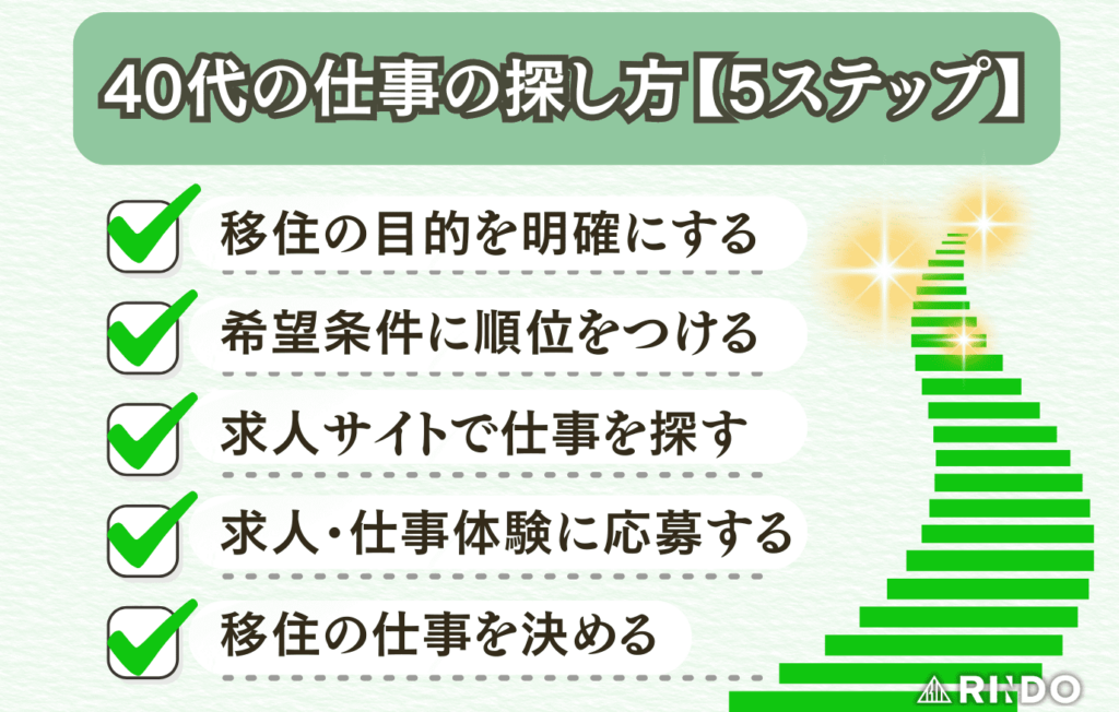 移住 仕事 探し方