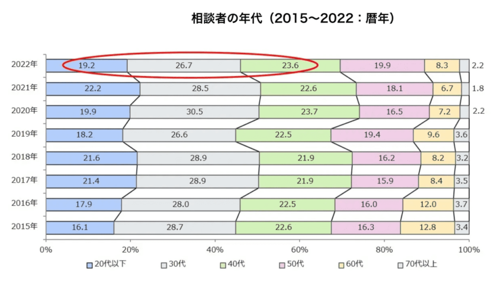 移住相談者の年代