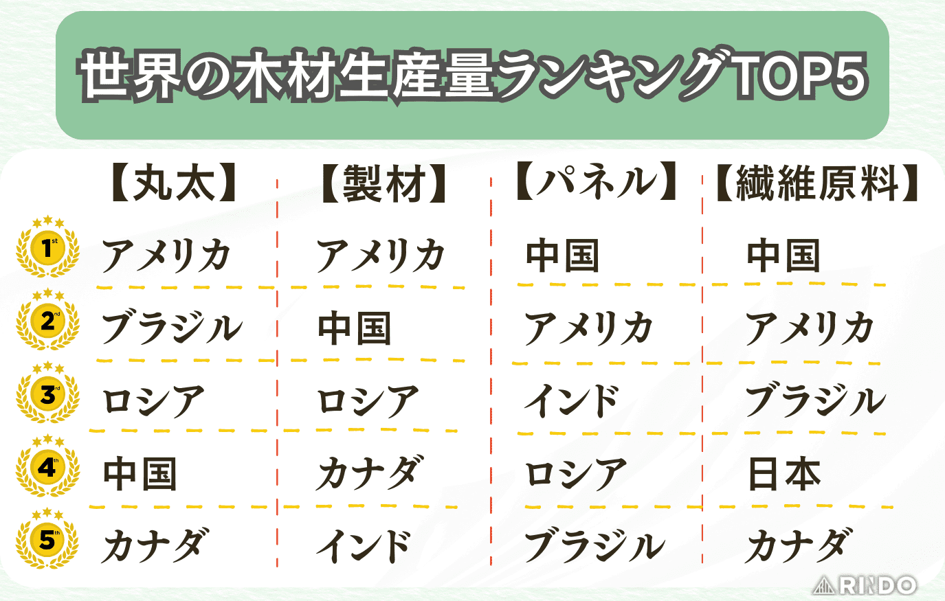 木材生産量　ランキング　世界