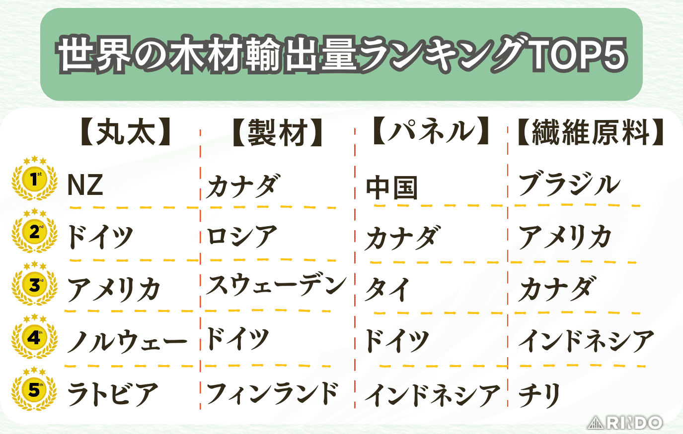 木材輸出量　ランキング　世界