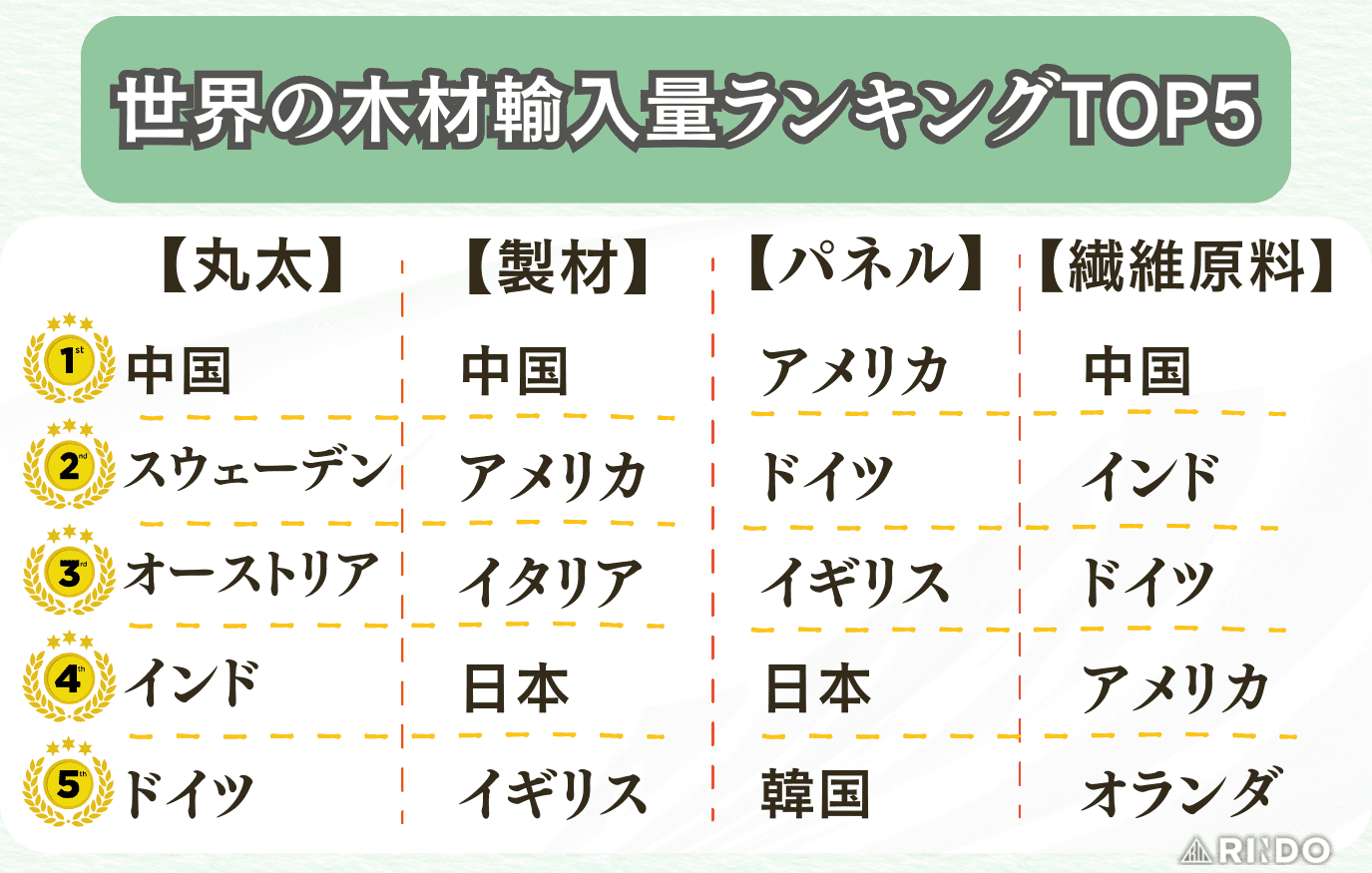 木材輸入量　ランキング　世界