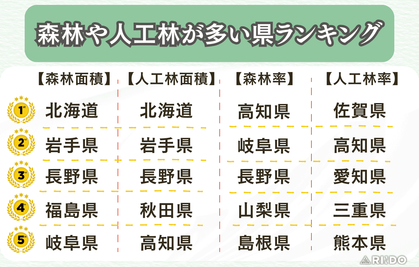 森林が多い県　ランキング